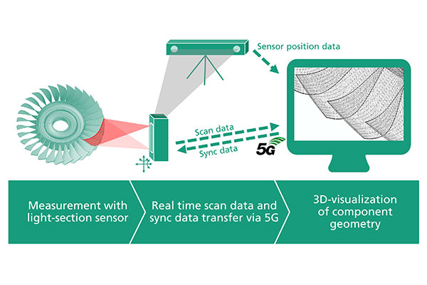 5g_3d_sensor 5g-Blockchain